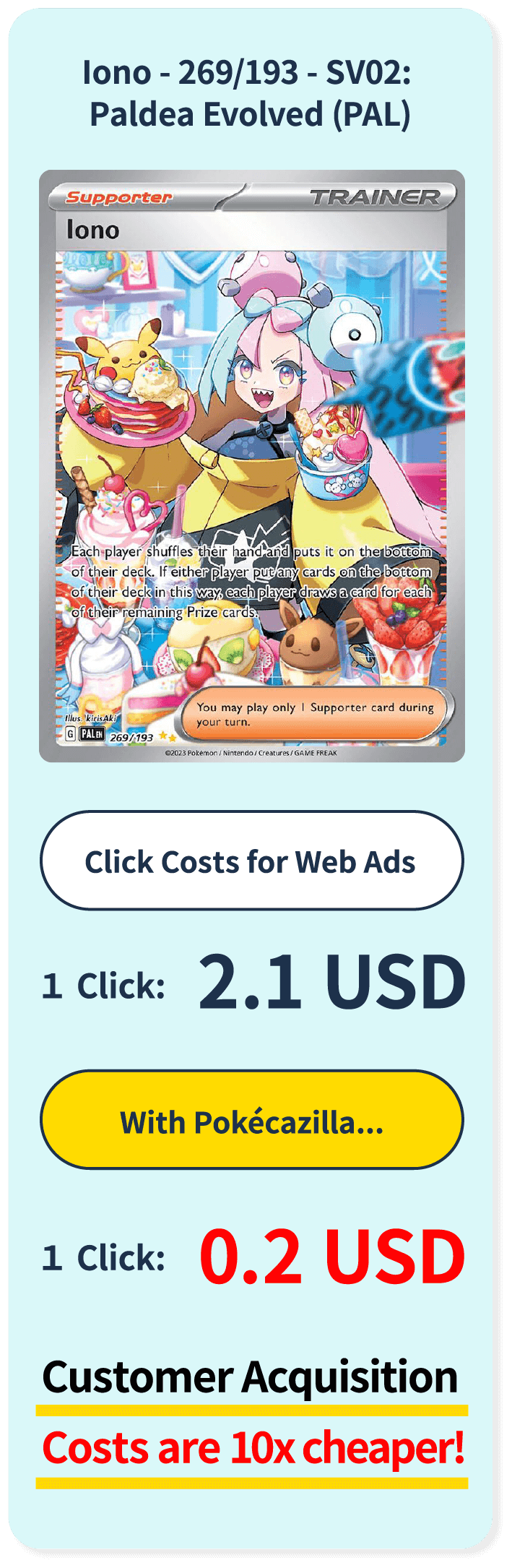 Customer Acquisition Costs are 4x cheaper!