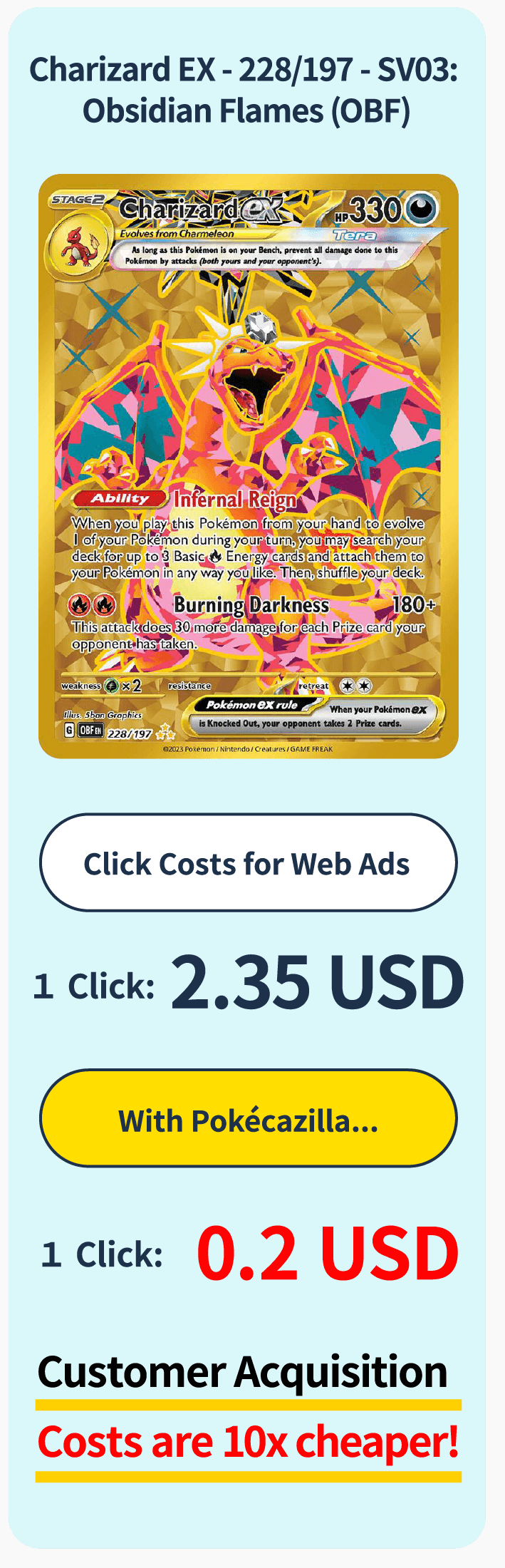 Customer Acquisition Costs are 5x cheaper!