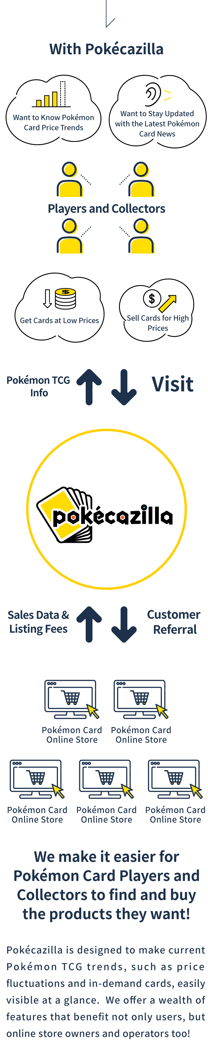 We make it easier for Pokémon Card Players and Collectors to find and buy the products they want!